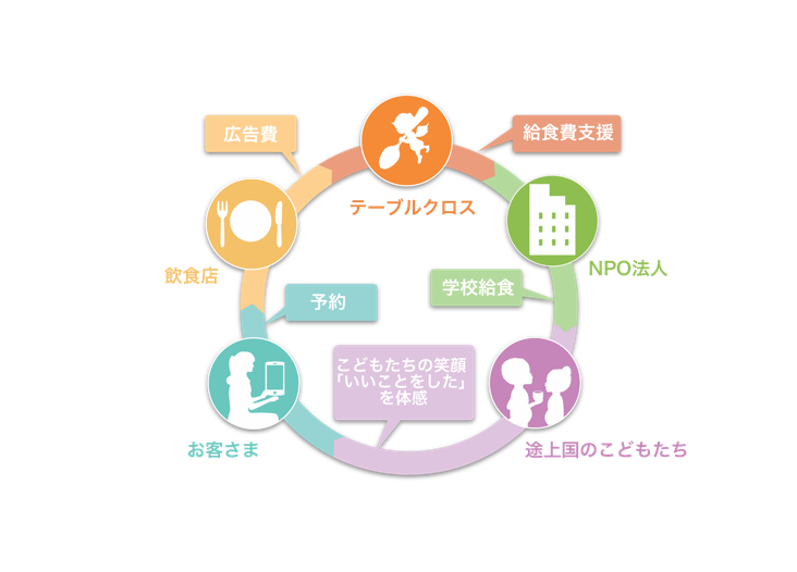 テーブルクロスとは?