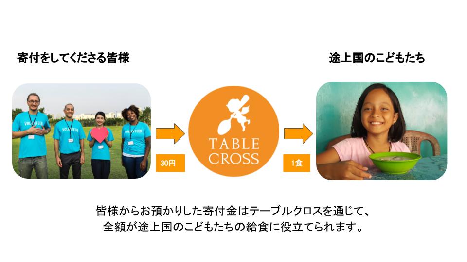 4-1.寄付フローの図